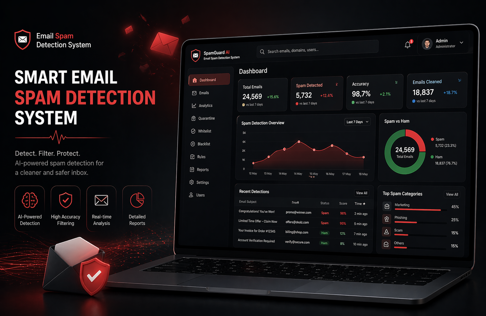 Email Spam Detection System